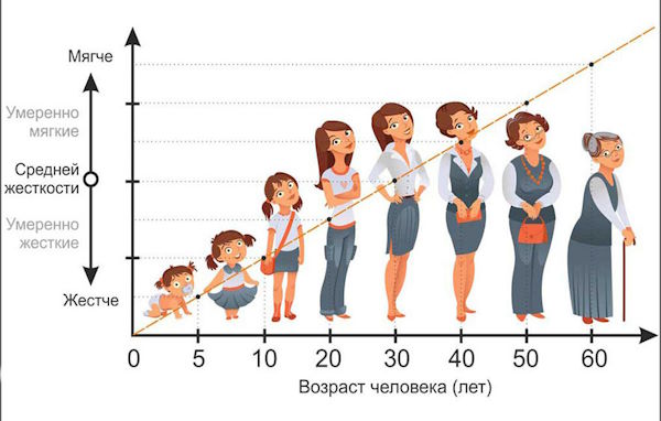 Выбор жёсткости матраса по возрасту Выбор жёсткости матраса по возрасту